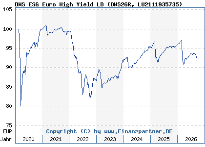 Chart: DWS ESG Euro High Yield LD (DWS26R LU2111935735)