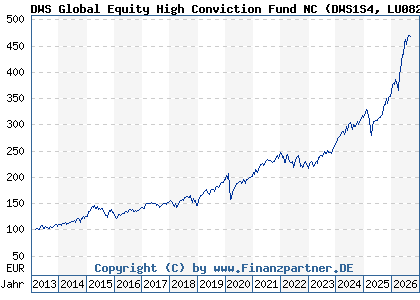 Chart: DWS Global Equity High Conviction Fund NC (DWS1S4 LU0826453226)