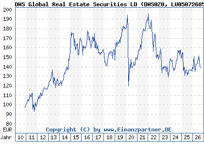 Chart: DWS Global Real Estate Securities LD (DWS0Z0 LU0507268513)