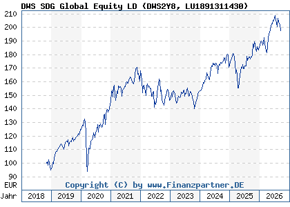 Chart: DWS SDG Global Equity LD (DWS2Y8 LU1891311430)