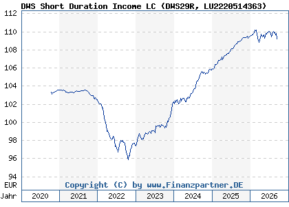 Chart: DWS Short Duration Income LC (DWS29R LU2220514363)