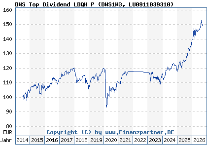 Chart: DWS Top Dividend LDQH P (DWS1W3 LU0911039310)