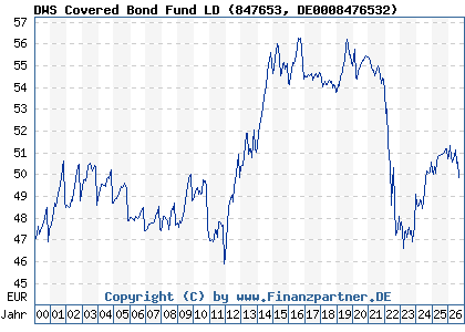 Chart: DWS Covered Bond Fund LD (847653 DE0008476532)
