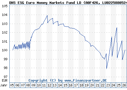 Chart: DWS ESG Euro Money Markets Fund LD (A0F426 LU0225880524)