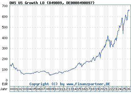 Chart: DWS US Growth LD (849089 DE0008490897)