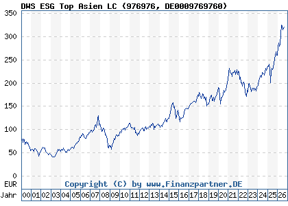 Chart: DWS ESG Top Asien LC (976976 DE0009769760)