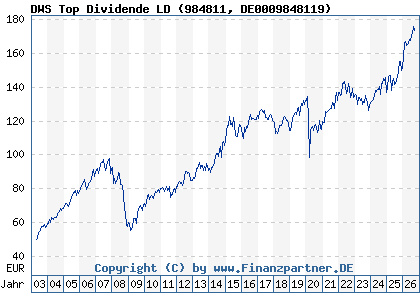Chart: DWS Top Dividende LD (984811 DE0009848119)