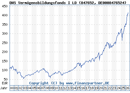 Chart: DWS Verm&ouml;gensbildungsfonds I LD (847652 DE0008476524)