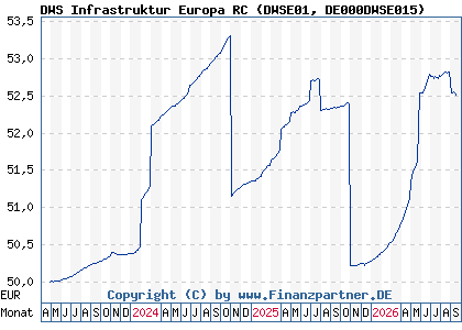 Chart: DWS Infrastruktur Europa RC (DWSE01 DE000DWSE015)