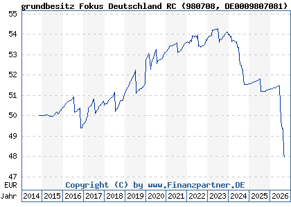 Chart: grundbesitz Fokus Deutschland RC (980708 DE0009807081)