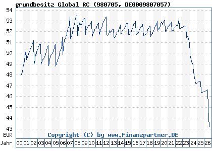 Chart: grundbesitz Global RC (980705 DE0009807057)