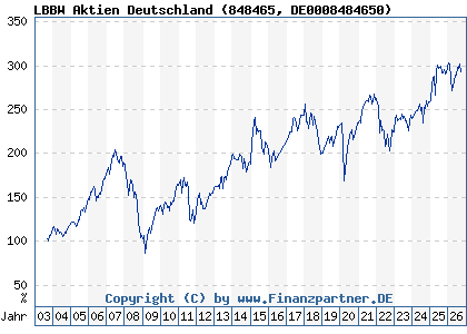 Chart: LBBW Aktien Deutschland (848465 DE0008484650)