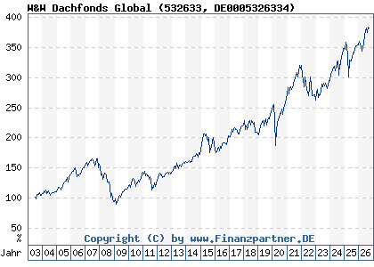 Chart: W&W Dachfonds Global (532633 DE0005326334)