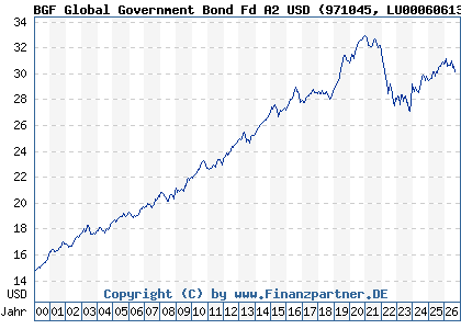 Chart: BGF Global Government Bond Fd A2 USD (971045 LU0006061385)