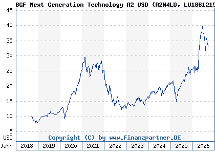 Chart: BGF Next Generation Technology A2 USD (A2N4LD LU1861215975)