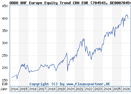 Chart: ODDO BHF Europe Equity Trend CRW EUR (704543 DE0007045437)