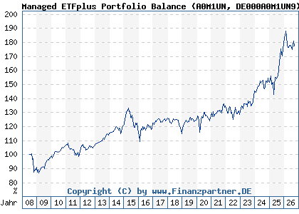 Chart: Managed ETFplus Portfolio Balance (A0M1UN DE000A0M1UN9)