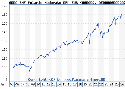Chart: ODDO BHF Polaris Moderate DRW EUR (A0D95Q DE000A0D95Q0)