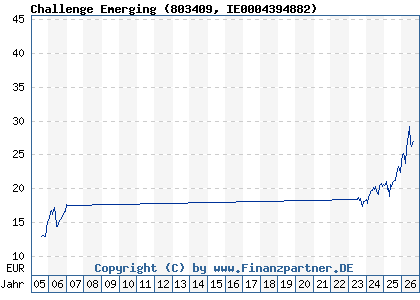 Chart: Challenge Emerging (803409 IE0004394882)