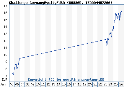 Chart: Challenge GermanyEquityFdSA (803305 IE0004457200)