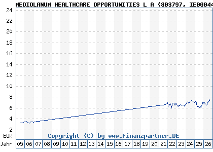 Chart: MEDIOLANUM HEALTHCARE OPPORTUNITIES L A (803797 IE0004479642)
