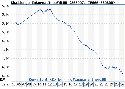 Chart: Challenge InternatIncoFdLHB (806297 IE0004880609)
