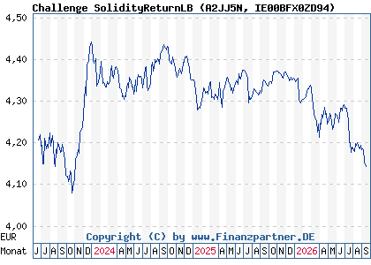Chart: Challenge SolidityReturnLB (A2JJ5N IE00BFX0ZD94)