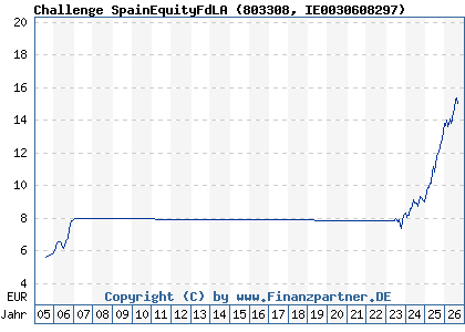 Chart: Challenge SpainEquityFdLA (803308 IE0030608297)