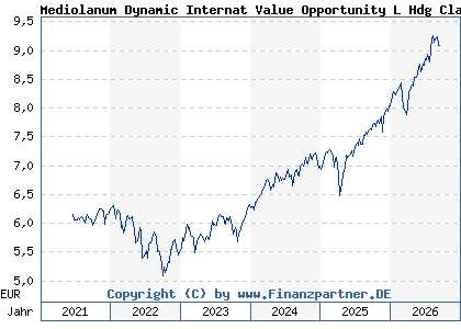 Chart: Mediolanum Dynamic Internat Value Opportunity L Hdg Class A (A2AJVD IE00BYZ2YB75)