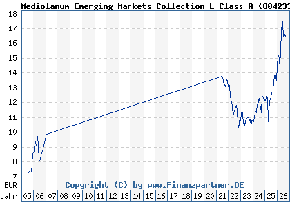 Chart: Mediolanum Emerging Markets Collection L Class A (804233 IE0005380518)