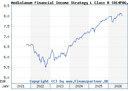 Chart: Mediolanum Financial Income Strategy L Class A (A14P0G IE00BVL88501)