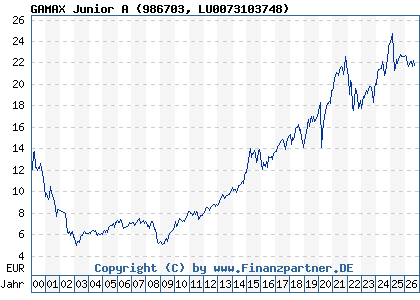 Chart: GAMAX Junior A (986703 LU0073103748)