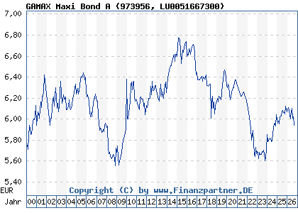Chart: GAMAX Maxi Bond A (973956 LU0051667300)