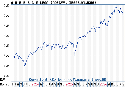 Chart: M B B E S C E LEOA (A2PGYY IE00BJYLJG06)