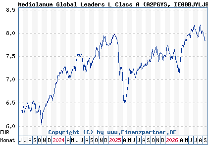 Chart: Mediolanum Global Leaders L Class A (A2PGYS IE00BJYLJ823)