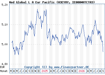 Chart: Med Global L A Eur Pacific (A3EV8V IE000WHTCTA3)