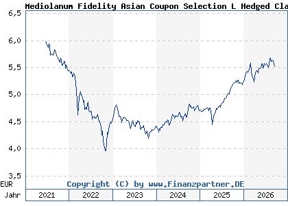 Chart: Mediolanum Fidelity Asian Coupon Selection L Hedged Class A (A2AHUQ IE00BYVXRX70)