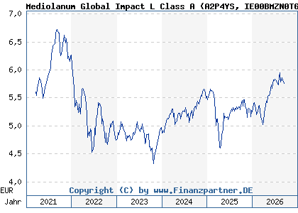 Chart: Mediolanum Global Impact L Class A (A2P4YS IE00BMZN0T66)