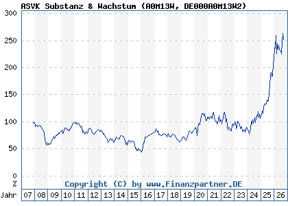 Chart: ASVK Substanz & Wachstum (A0M13W DE000A0M13W2)