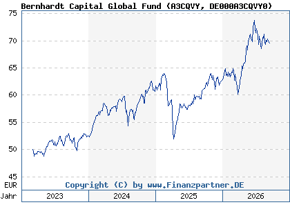 Chart: Bernhardt Capital Global Fund (A3CQVY DE000A3CQVY0)