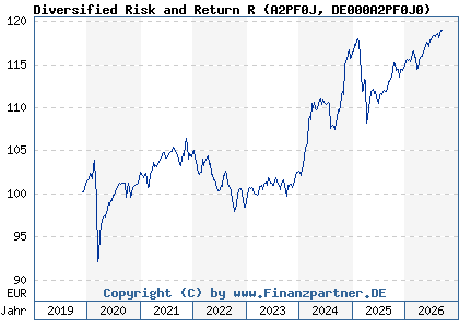 Chart: Diversified Risk and Return R (A2PF0J DE000A2PF0J0)
