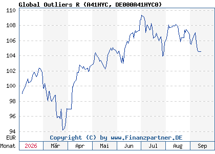 Chart: Global Outliers R (A41HYC DE000A41HYC0)