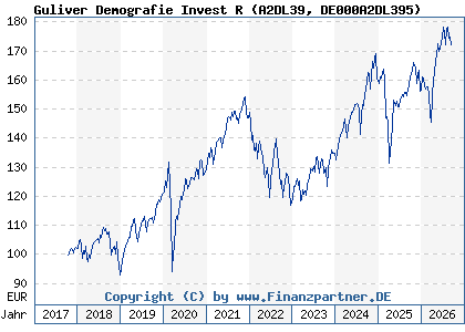 Chart: Guliver Demografie Invest R (A2DL39 DE000A2DL395)