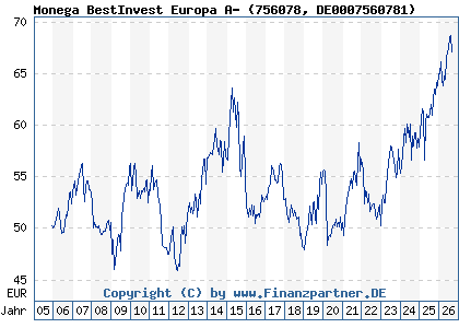 Chart: Monega BestInvest Europa A- (756078 DE0007560781)