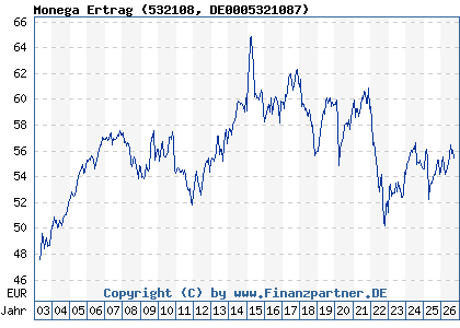 Chart: Monega Ertrag (532108 DE0005321087)