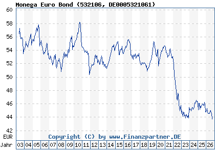 Chart: Monega Euro Bond (532106 DE0005321061)