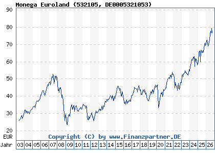 Chart: Monega Euroland (532105 DE0005321053)