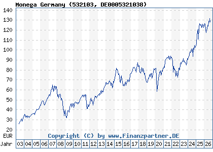 Chart: Monega Germany (532103 DE0005321038)