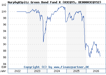 Chart: Murphy&Spitz Green Bond Fund R (A3CQVS DE000A3CQVS2)