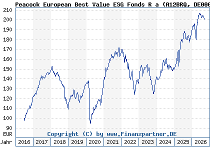 Chart: Peacock European Best Value ESG Fonds R a (A12BRQ DE000A12BRQ8)